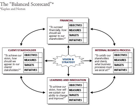 balanced business scorecard